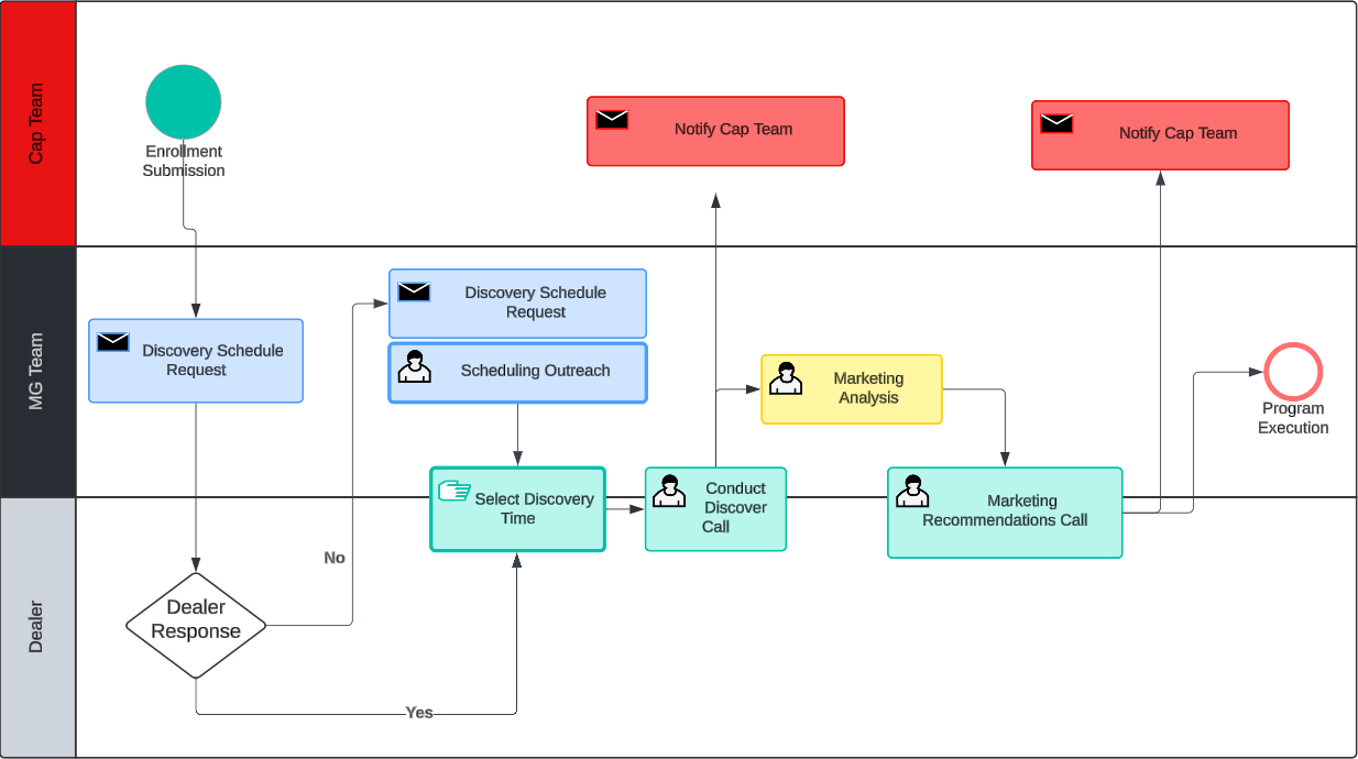 Marketing Plan Process Chart